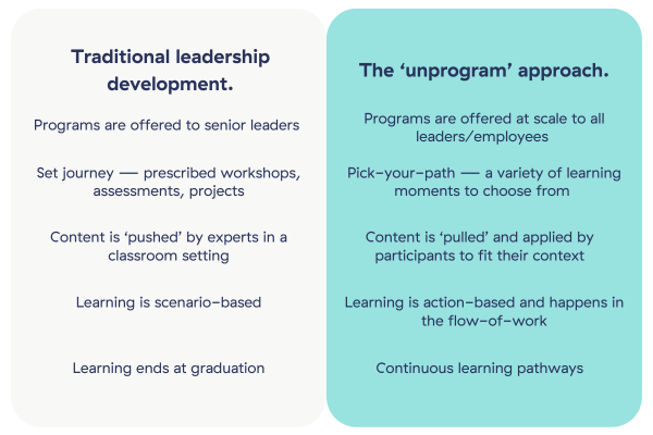 The unprogram approach to leadership development